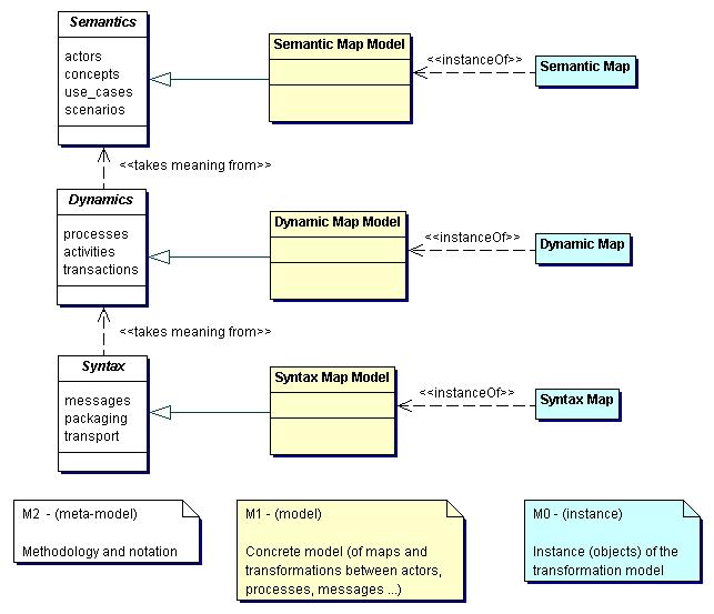 Figure 1 ECIMF methodology and the meta-model architecture.