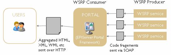 Web Services for Remote Portlets 5 Consumers A Consumer is a Web service client (typically a portal) that aggregates information from Producers.