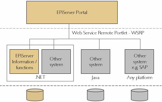 platform can be produced in EPiServer Portal Framework.