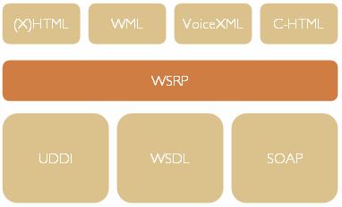Security Issues 9 Figure 6 Standards supported by WSRP Standard (X)HTML WML VoiceXML C-HTML UDDI WSDL SOAP Description Extensible HyperText Markup Language.