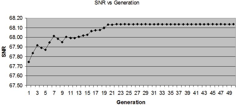 Fig. 9: Randomly Selected Point for Mutation Fig. 10: Average SNR after GA Optimization for 16 bits word length From figure 10, the maximum average SNR value obtained is 67.