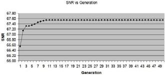 93 db; however the SA value increases to 198 as a violation for better SNR value. Fig. 11: Average SNR after GA Optimization for 15 bits word length Fig.
