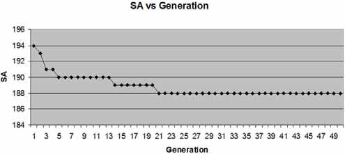 SA Optimization: For the Switching activity optimization, the parameter of the GA used is the same as in Table 1.