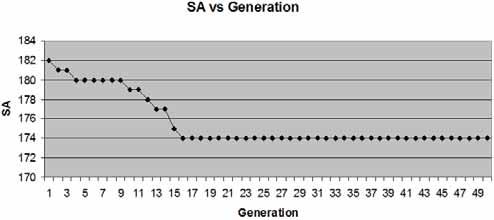 The graph in figure 13 shows the GA search for the chromosomes with lower SA value for 16 bits word length. Fig.