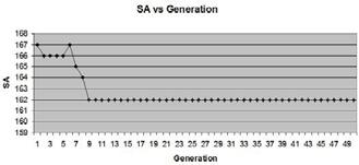The reduction in SA however will sacrifice the SNR value. The SNR by default is 67.71 db for 16 bit word length. After the GA optimization in SA, the SNR value is reduced to 67.64 db. Fig.