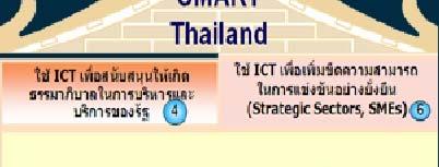 Thailand Information and Communication Technology Policy Framework (2011-2020) 2020) ICT 2020 The ICT2020 policy framework has set seven