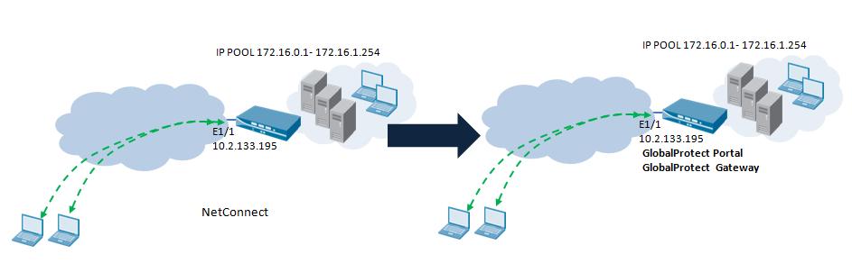 The figure below shows a sample topology with the firewall configured to use NetConnect and then configured to use GlobalProtect after the upgrade.