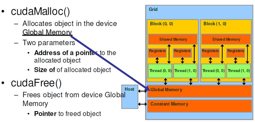 GPU Memory Allocation / Release cudamalloc(void ** pointer, size_t nbytes)