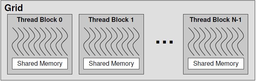 Thread Batching Kernel launches a grid of thread blocks Threads within a block can Share data