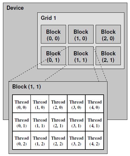 Multidimensional IDs Block ID: 1D or 2D Thread ID: 1D, 2D, or 3D Simplifies