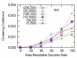 As the alias resolution success rate increases The average betweenness reduces The normalized betweenness increases