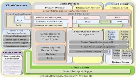 Deliverables: NIST Cloud Computing Security Working Group 1.
