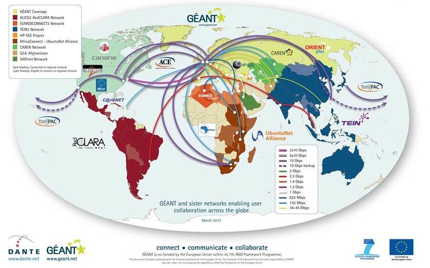 GÉANT Global Connectivity - at the heart of global research networking Europe US: 60 Gbit IP 20 Gbit point to point Europe Asia-Pacific: 10 Gbit