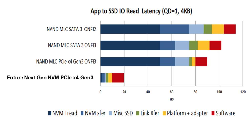 The NVMe Opportunity r r r The industry is very focused on improving storage performance with NVMe The bottleneck is moving from the storage device to the software &
