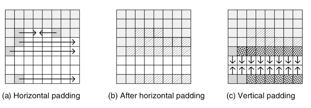 -12- Figure 3.5: Horizontal and vertical padding in boundary MB. Source [6] The extrapolation is done according to the following rules: Opaque pels at the edge of the BAB (dark grey cells in Figure 3.