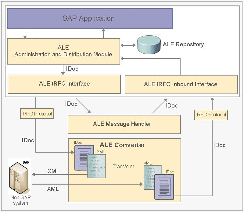 The IDoc ALE interface 13 Business Processes SAP and the ALE Message Handler and ALE Converter The following diagram illustrates how SAP communicates with both the ALE Message Handler and the ALE
