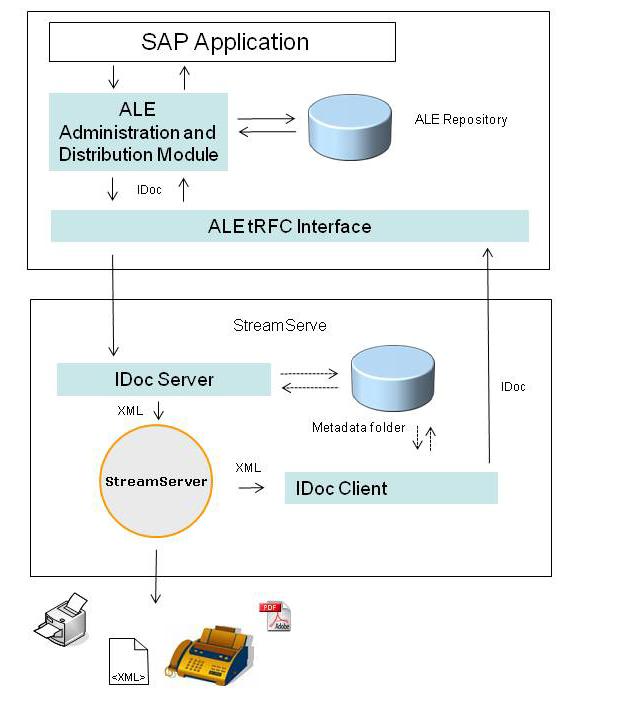 16 The IDoc ALE interface Business Processes Figure 8 Sending and receiving IDoc data using the ALE Interface SAP IDoc outbound - StreamServe IDoc inbound 1 In this scenario, the ALE interface