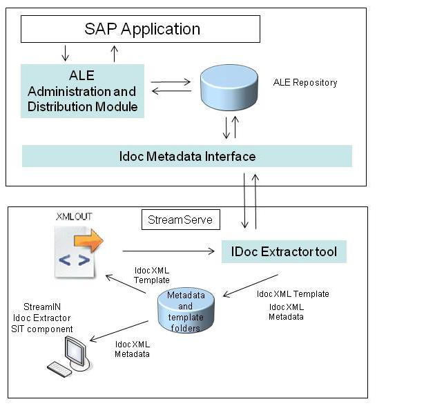 The IDoc ALE interface 17 Business Processes SAP IDoc inbound - StreamServe IDoc outbound 1 In this scenario, StreamServe receives data from any data source, and processes the data as an XMLOUT