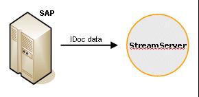 8 Introduction Business Processes The IDoc file interface The IDoc file interface enables you to send an IDoc (Intermediate Document) file from your SAP system to StreamServe for processing.
