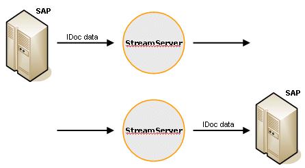 Figure 1 The IDoc file interface The IDoc ALE interface The IDoc ALE interface enables you to use StreamServe to both send and receive IDoc data via transactional RFC (trfc) Typically, the IDoc ALE