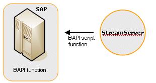 Introduction 9 Business Processes Figure 3 The BAPI interface IDocs (Intermediate Documents) BAPI functions IDocs provide a clearly defined container to send and receive data to, and from a SAP