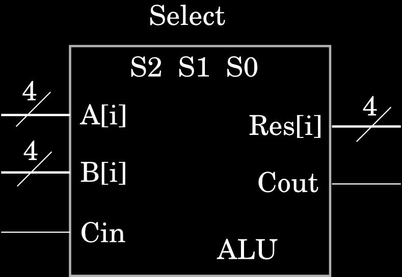 The Arithmetic-Logic Unit (ALU) We now design one important component of the central processor unit - the ALU - which carries out arithmetic or logic operations on its two inputs A and B.