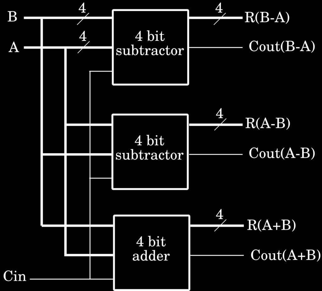 Designing the ALU An arithmetic logic unit is a simple combinatorial circuit that can be built from components that we