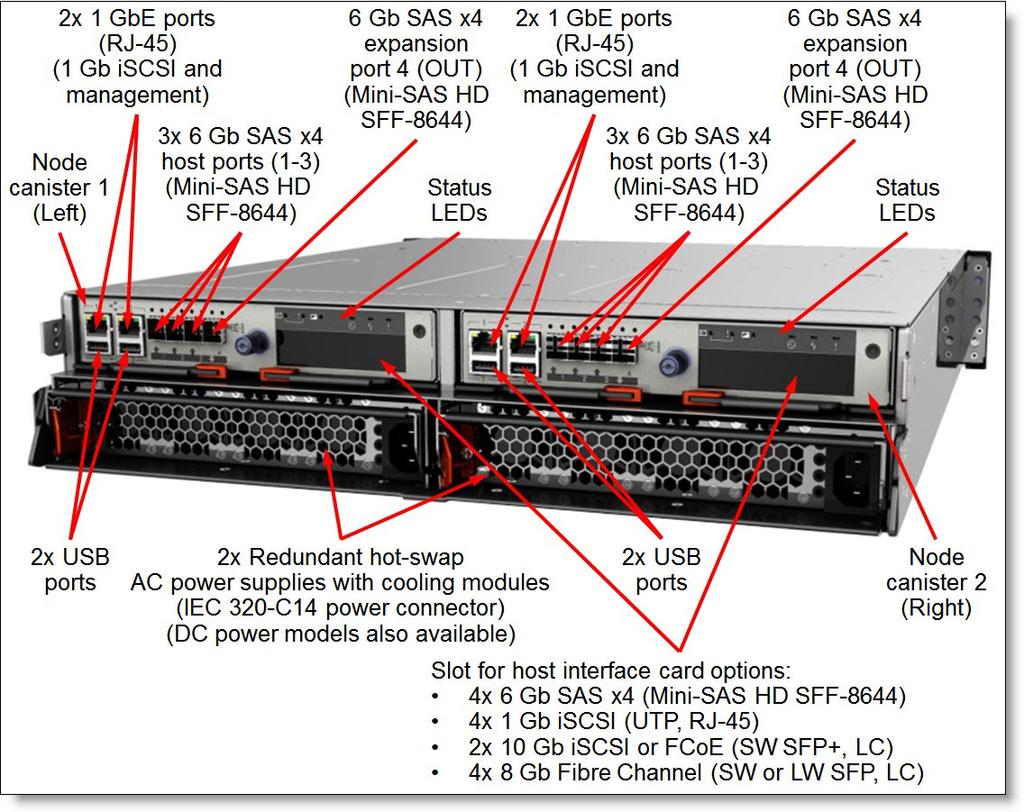 The following figure shows the rear of the Storwize V3700 Controller Unit.