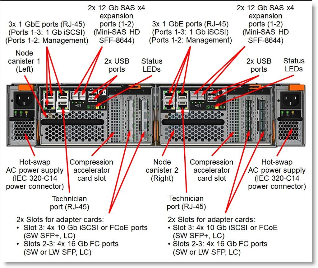 The following figure shows the rear of the Lenovo Storage V7000 Control Enclosure.