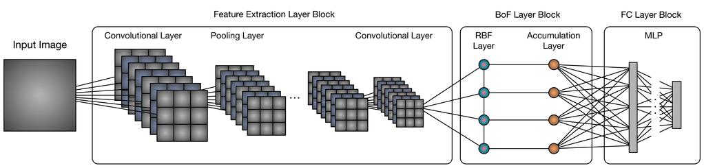 Figure 1. Convolutional BoF Model to the loss of valuable spatial information, spatial pooling techniques [19, 7], were proposed to overcome this issue.