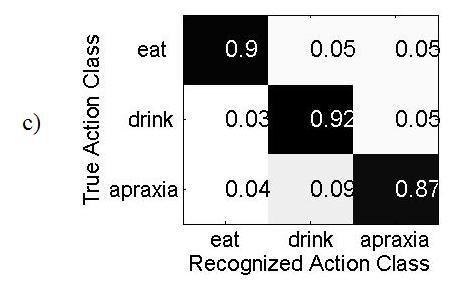 eating and drinking action recognition vs the number of representative AVs and c)
