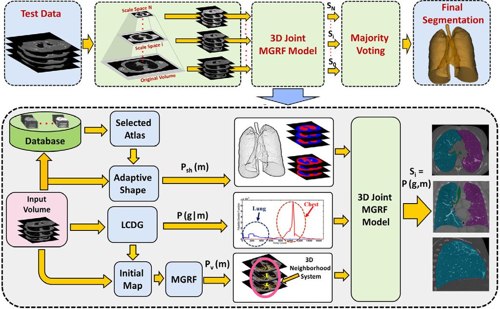 FIGURE 7: The proposed framework for segmenting lungs from chest CT images. ing of the voxel-wise signals.