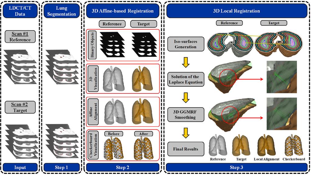 FIGURE 32: The proposed framework for the co-alignment of lung CT images. model [395].