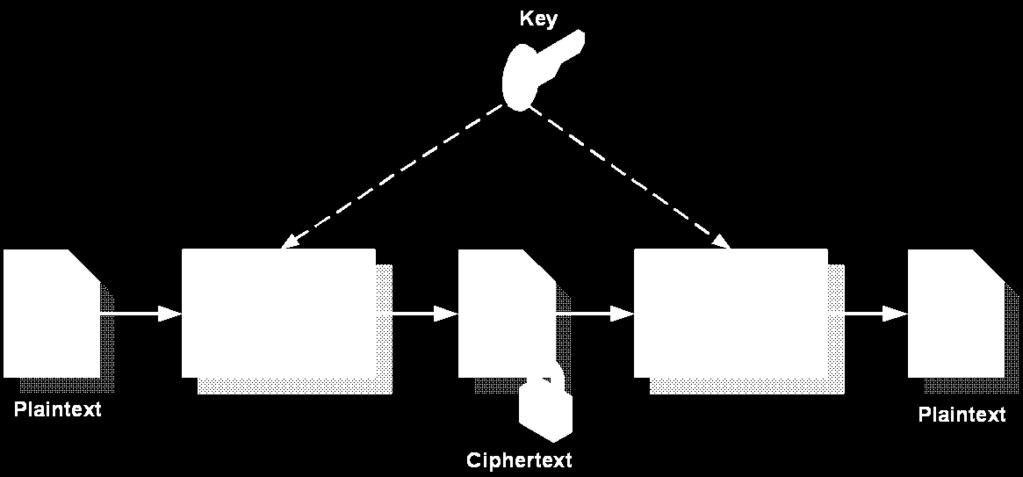 Symmetric Keys One Key Used for Both Encryption