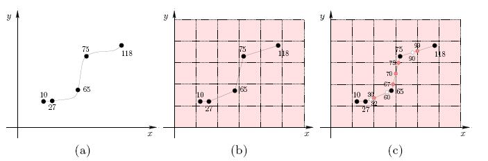 Figure 3-4: (a) A 2D trajectory, with a sampling (b) Linear interpolation of the trajectory (c) The interpolated trajectory with the points matching the spatial and temporal minimum granularity.