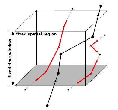 Figure 4-4: Ideal neighborhood of single point (a) and neighborhood for a time window (b) Finally, a rougher approximate result can be obtained fixing a spatial grid, such that descriptors are