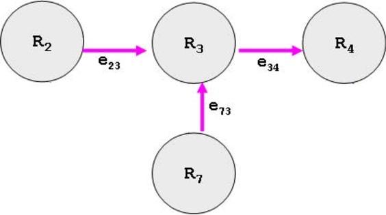 Figure 4-20: The traffic of edge e 12 is split into edges e 23 and e 26.