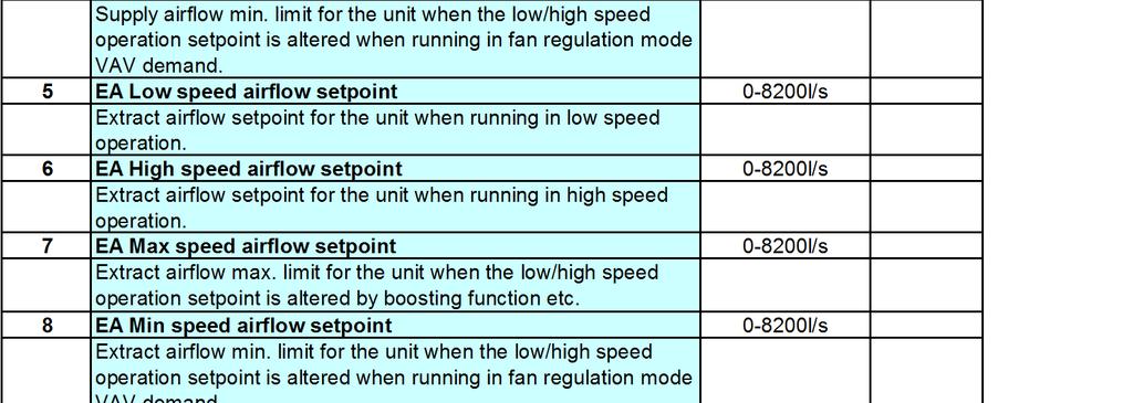 limit for the unit when the low/high speed operation setpoint is altered by boosting function etc. 4 SA Min speed airflow setpoint 0-8200l/s Supply airflow min.
