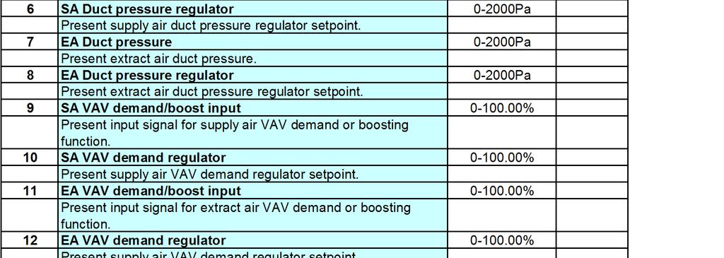 Analog Input (AI).32 bit IEEE-standard floats (RO). 1 SA Airflow 0-20000l/s Present supply airflow. 2 SA Airflow regulator 0-20000l/s Present supply airflow regulator setpoint.