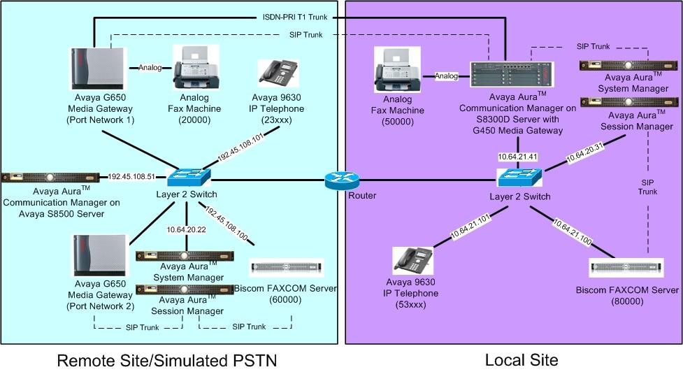 2. Reference Configuration As shown in Figure 1, both the Local and Remote sites have a Biscom FAXCOM Server.