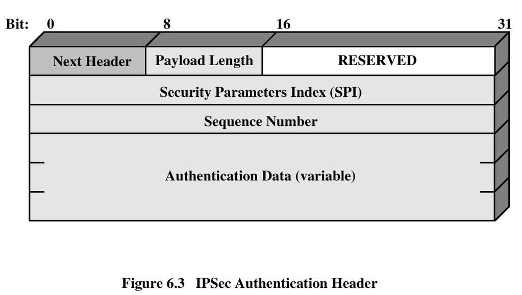 Authentication Header Provides support for data integrity and