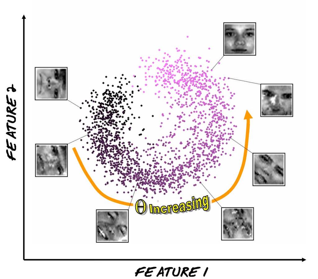 Figure 2. Scatterplot of first two features for 2000 faces (all with θ 0 o ).