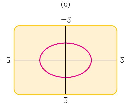 Graphing a Circle If we graph the first equation in the viewing rectangle [ 2, 2] by [ 2, 2], we get the semicircle shown.