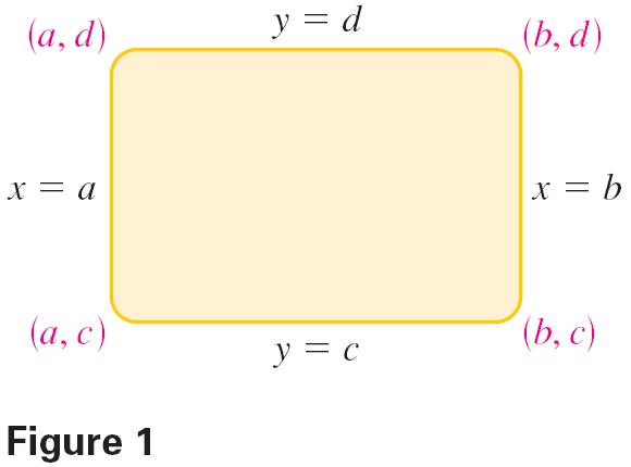 Viewing Rectangle Then, the displayed portion of the graph lies in the rectangle [a, b] x