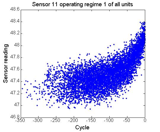 Unt 1: all operatng regmes combned Ftted curves of 10 unts from the tranng set 1 Observatons Ftted Curve 1 0.8 0.8 Health Indcator 0.6 0.4 0.2 Health Indcator 0.6 0.4 0.2 0 0 (a) (b) Fg. 4.