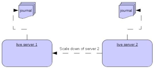 High Availability and Failover The configuration for a live server to scale down would be something like: <ha-policy> <live-only> <scale-down> <connectors>