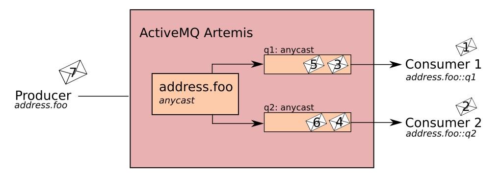 Address Model Figure 3. Point-to-Point with Two Queues Note: This is how Apache ActiveMQ Artemis handles load balancing of queues across multiple nodes in a cluster.