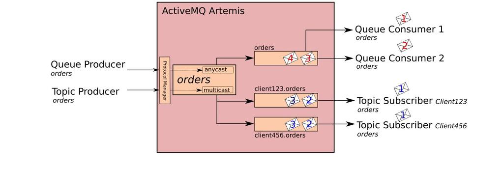Address Model attached to it s own subscription queue. JMS queue consumer will be attached to the anycast queue. Figure 4.