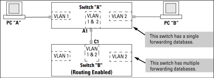 Following these rules, the switch forwarding database always lists the switch MAC address on port A1 and the switch will send traffic to either VLAN on the switch.