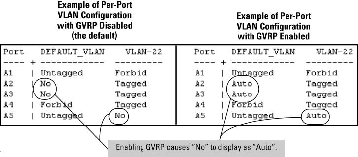 In the factory default state, the switch is enabled for up to 256 VLANs, all ports belong to the default primary VLAN and are in the same broadcast/multicast domain.